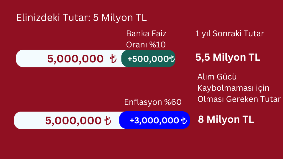 Enflasyon ve Faiz Görseli