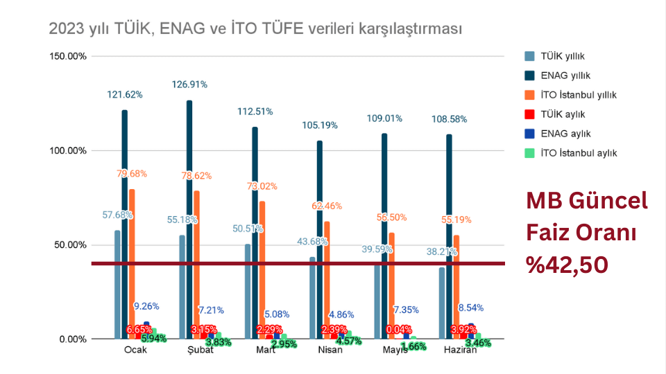 Faiz ve Enflasyon Karşılaştırma 2024