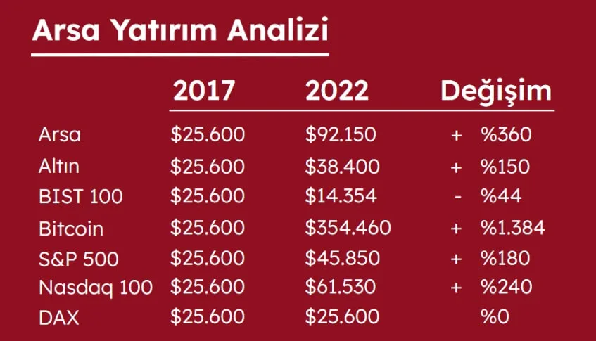 Arsa Yatırım Hesabı Altın Dolar Borsa Bitcoin Karşılaştırması