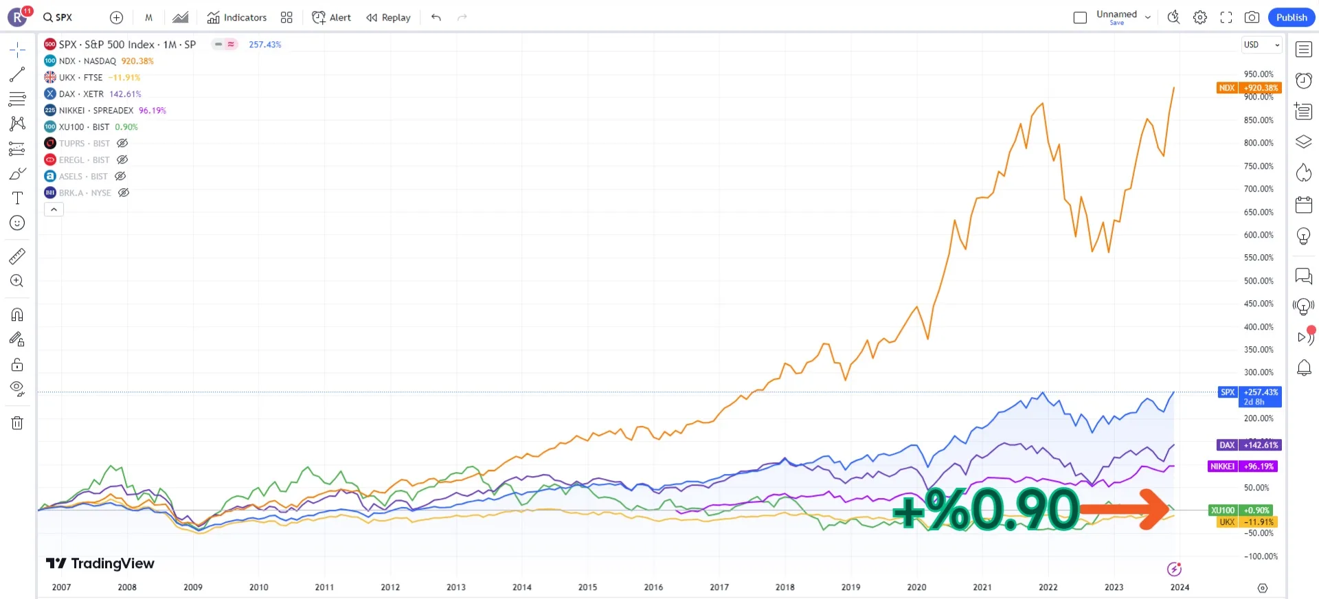 Borsa İstanbul ve Diğer Borsa Performansları Kıyaslaması