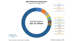 SP500 ve Borsa İstanbul Performans Kıyaslama