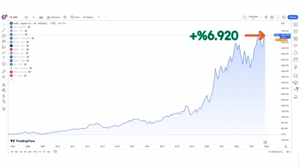 Apple Hissesi Son 15 Yıl Performansı