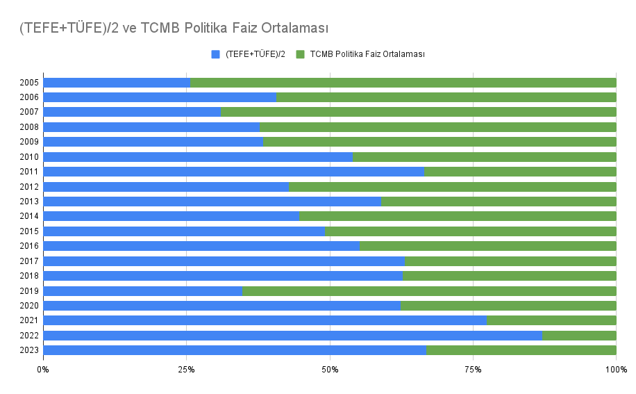 TEFE/TÜFE Ortalaması ve Faiz Oranları Karşılaştırması - Son 20 Yıl