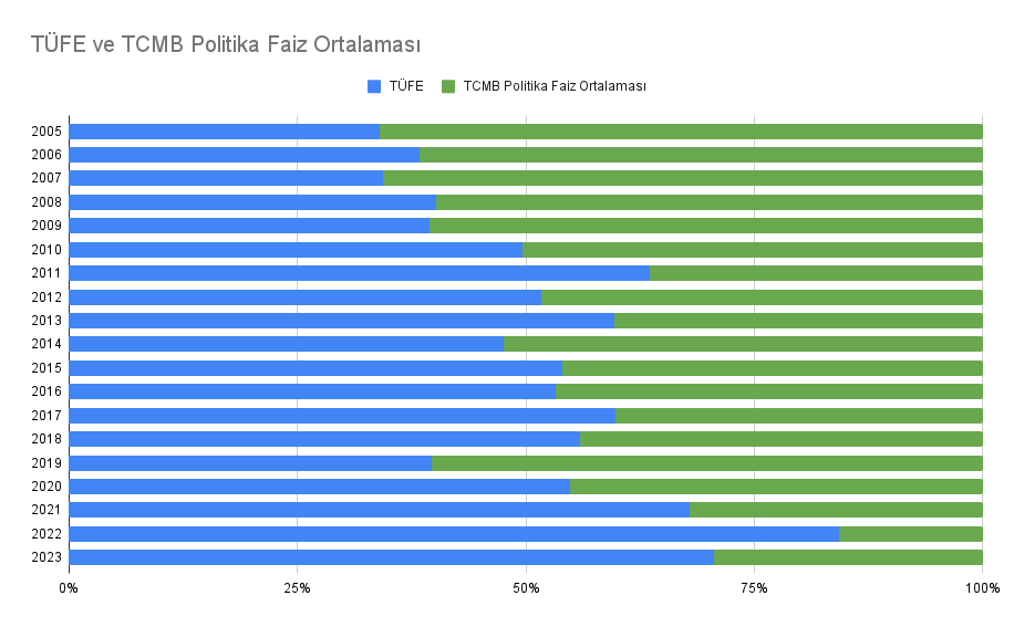 TÜFE ve Faiz Karşılaştırması - Son 20 Yıl