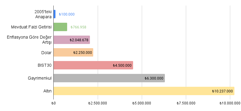 Son 20 Yıl Enflasyon, Mevduat Faizi, Borsa, Altın, Dolar, Gayrimenkul Karşılaştırma