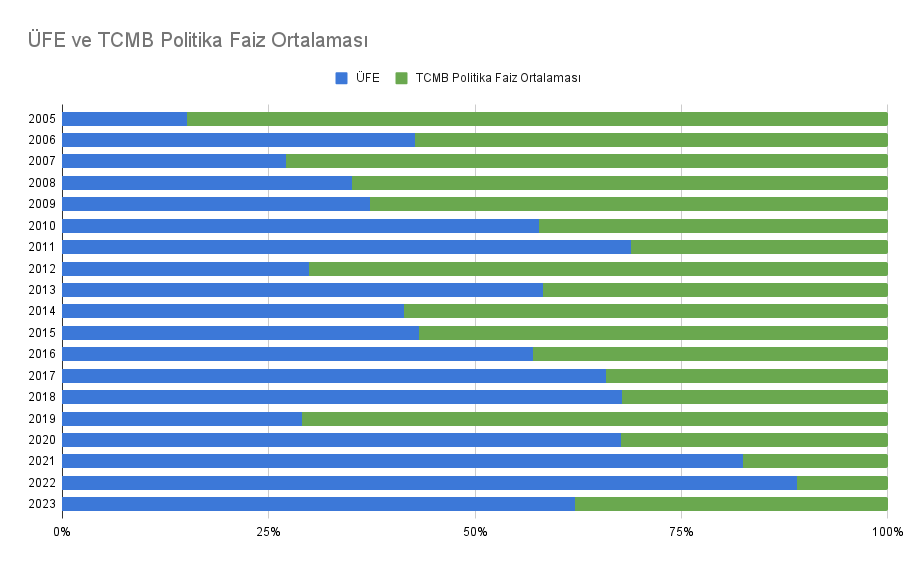 ÜFE ve Faiz Oranları Karşılaştırması Son 20 Yıl