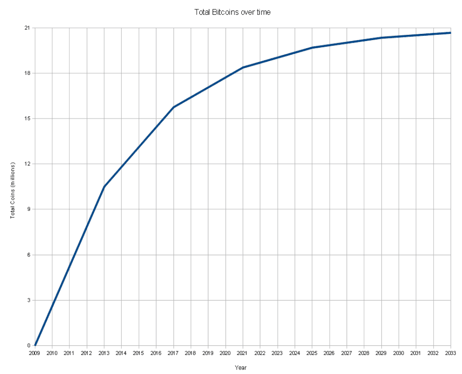 Toplam Bitcoin Sayısı Grafik